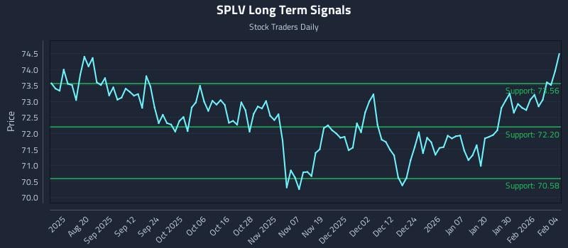SPLV Long Term Analysis for February 5 2026