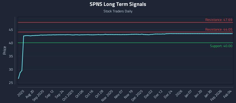 SPNS Long Term Analysis for February 5 2026