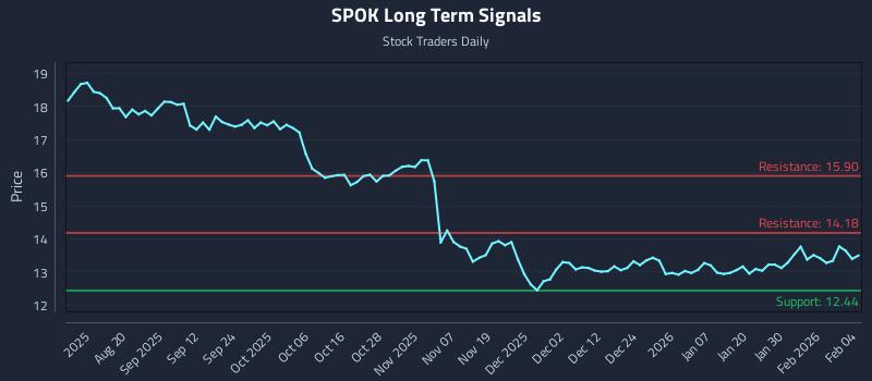SPOK Long Term Analysis for February 5 2026