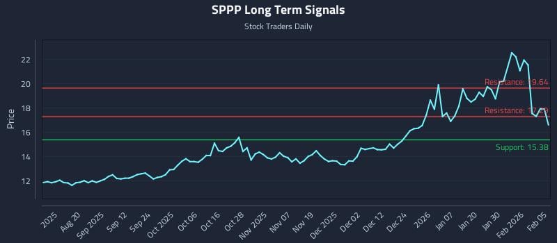 SPPP Long Term Analysis for February 5 2026