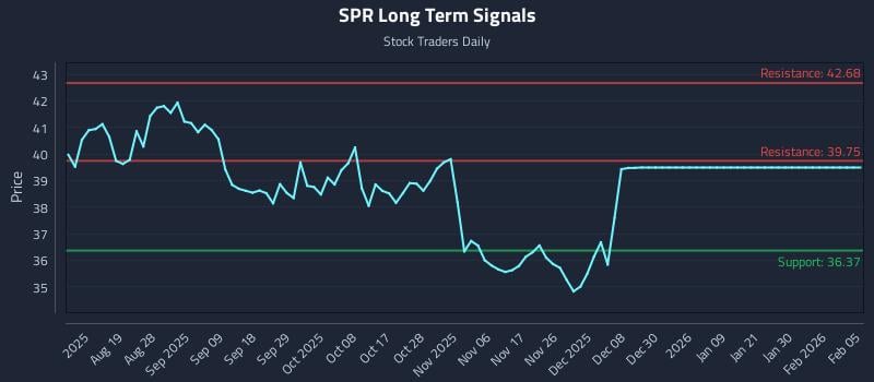 SPR Long Term Analysis for February 5 2026