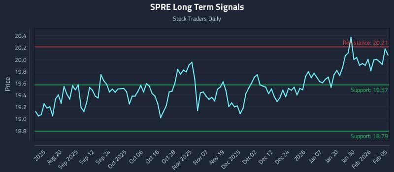SPRE Long Term Analysis for February 5 2026