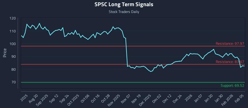 SPSC Long Term Analysis for February 5 2026