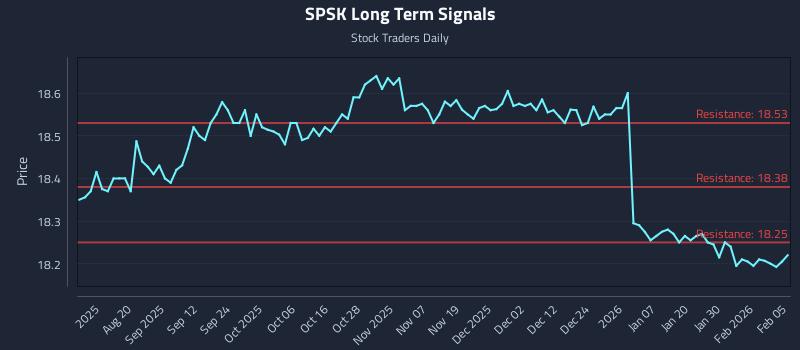 SPSK Long Term Analysis for February 5 2026