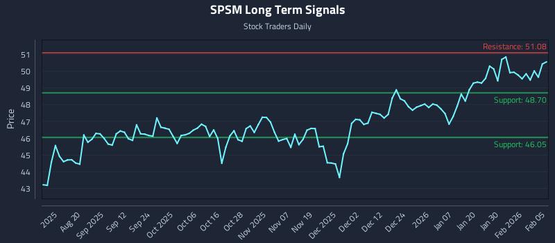 SPSM Long Term Analysis for February 5 2026