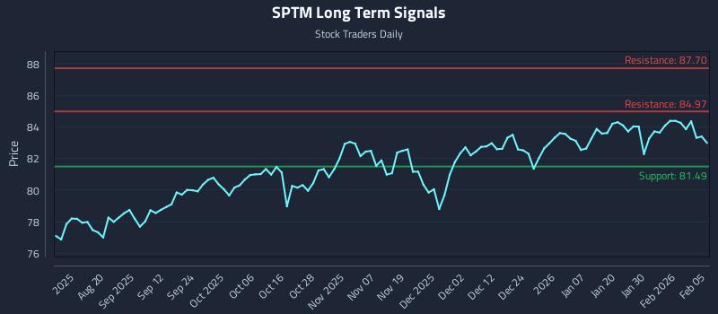 SPTM Long Term Analysis for February 5 2026