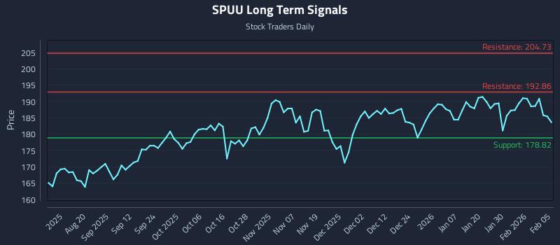 SPUU Long Term Analysis for February 5 2026 SPUU Long Term Analysis for February 5 2026