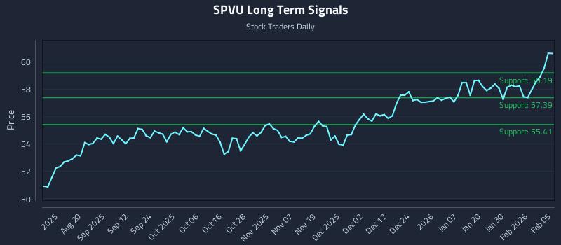 SPVU Long Term Analysis for February 5 2026