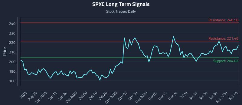 SPXC Long Term Analysis for February 5 2026 SPXC Long Term Analysis for February 5 2026