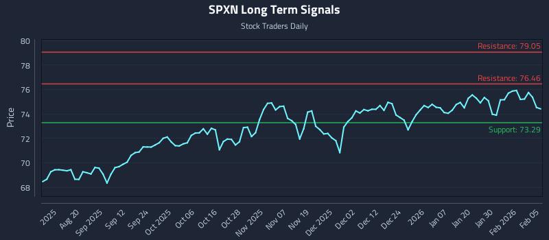 SPXN Long Term Analysis for February 5 2026 SPXN Long Term Analysis for February 5 2026