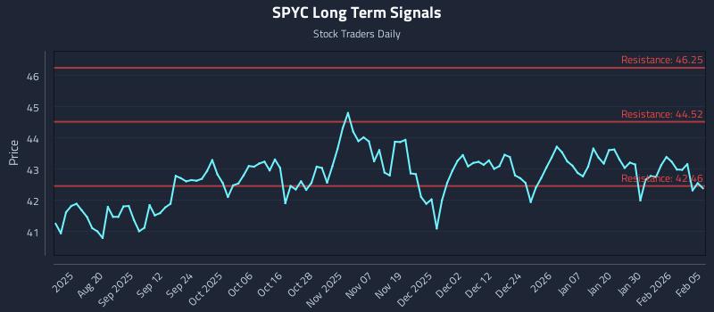 SPYC Long Term Analysis for February 5 2026