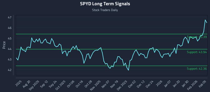 SPYD Long Term Analysis for February 5 2026