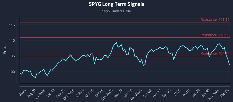 SPYG Long Term Analysis for February 5 2026