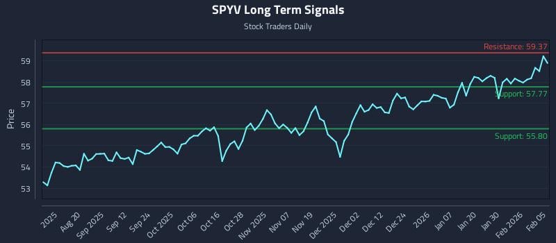 SPYV Long Term Analysis for February 5 2026
