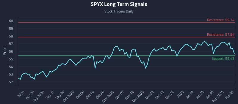 SPYX Long Term Analysis for February 5 2026