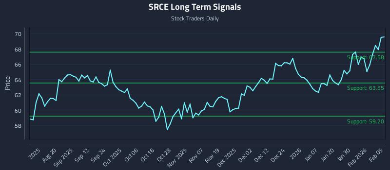 SRCE Long Term Analysis for February 5 2026 SRCE Long Term Analysis for February 5 2026