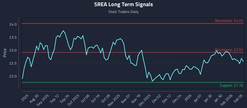 SREA Long Term Analysis for February 5 2026