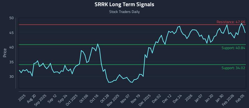 SRRK Long Term Analysis for February 5 2026