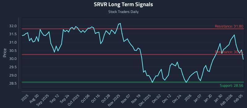 SRVR Long Term Analysis for February 5 2026