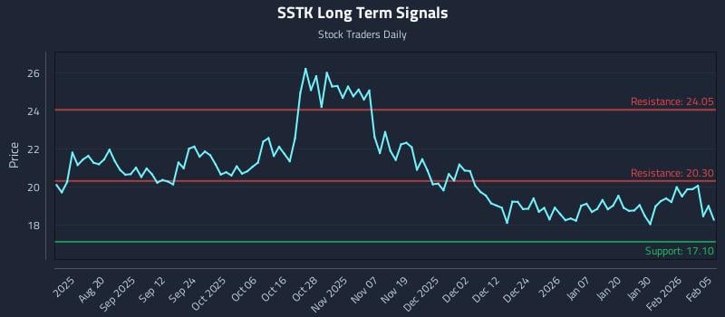 SSTK Long Term Analysis for February 5 2026