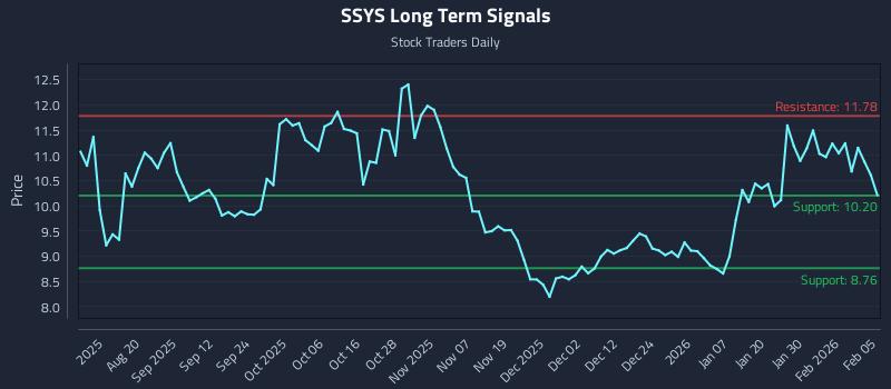 SSYS Long Term Analysis for February 5 2026