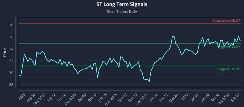 ST Long Term Analysis for February 5 2026