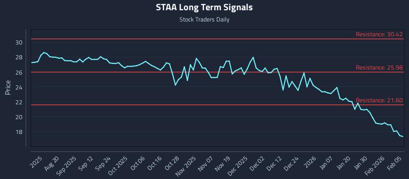 STAA Long Term Analysis for February 5 2026