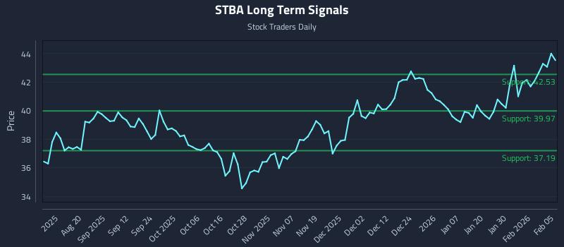 STBA Long Term Analysis for February 5 2026