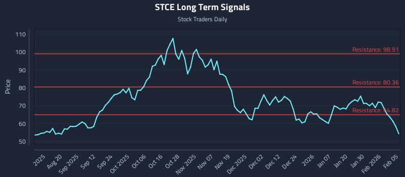 STCE Long Term Analysis for February 5 2026