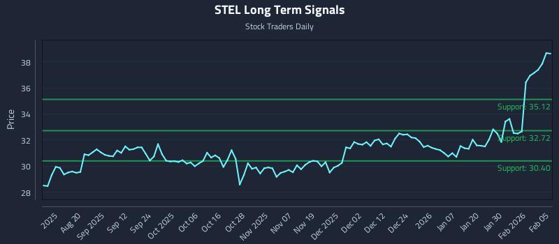 STEL Long Term Analysis for February 5 2026 STEL Long Term Analysis for February 5 2026