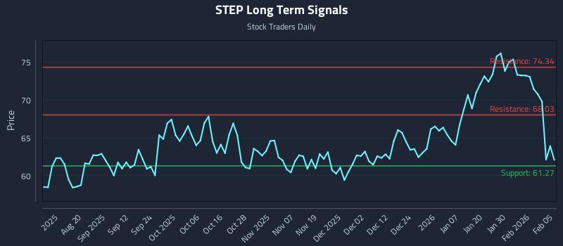 STEP Long Term Analysis for February 5 2026 STEP Long Term Analysis for February 5 2026