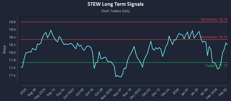 STEW Long Term Analysis for February 5 2026
