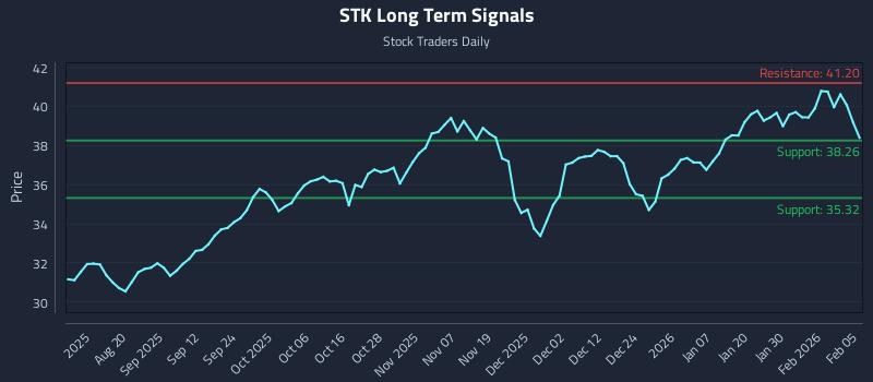 STK Long Term Analysis for February 5 2026