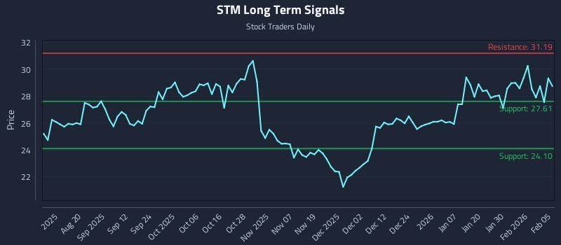 STM Long Term Analysis for February 5 2026