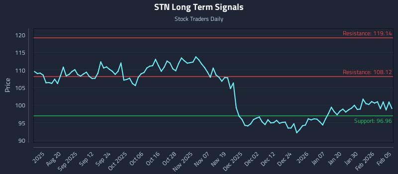 STN Long Term Analysis for February 5 2026