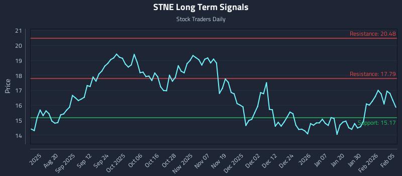 STNE Long Term Analysis for February 5 2026