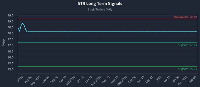 STR Long Term Analysis for February 5 2026 STR Long Term Analysis for February 5 2026