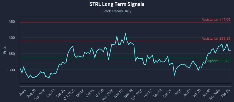 STRL Long Term Analysis for February 5 2026
