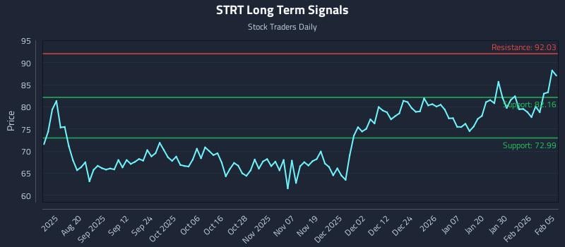 STRT Long Term Analysis for February 5 2026 STRT Long Term Analysis for February 5 2026