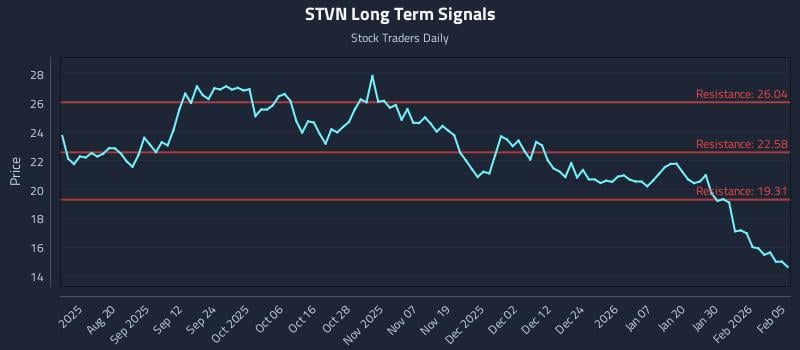 STVN Long Term Analysis for February 5 2026