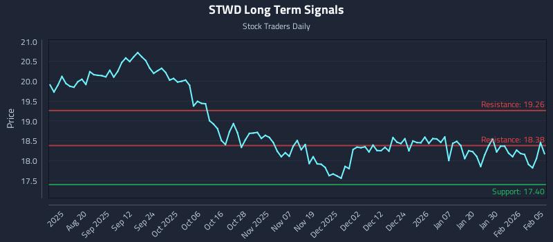 STWD Long Term Analysis for February 5 2026 STWD Long Term Analysis for February 5 2026