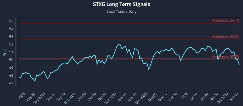STXG Long Term Analysis for February 5 2026