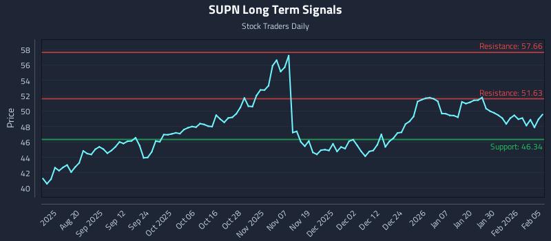SUPN Long Term Analysis for February 5 2026 SUPN Long Term Analysis for February 5 2026