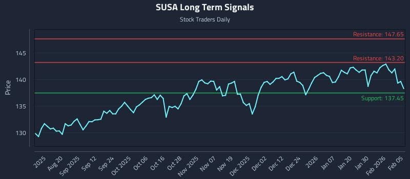 SUSA Long Term Analysis for February 5 2026