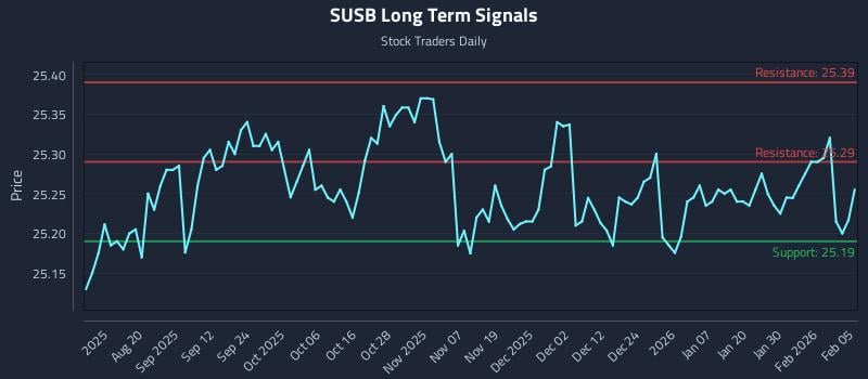 SUSB Long Term Analysis for February 5 2026