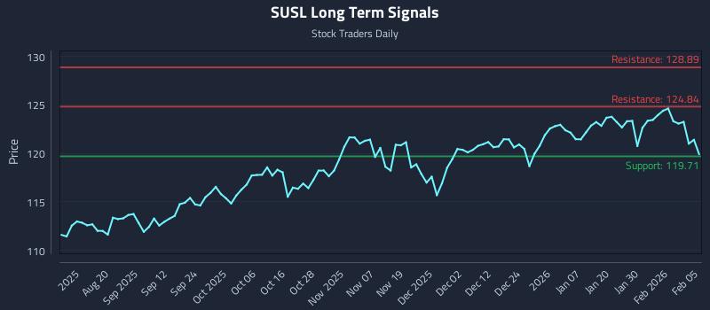 SUSL Long Term Analysis for February 5 2026