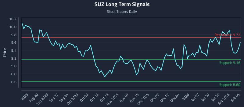 SUZ Long Term Analysis for February 5 2026