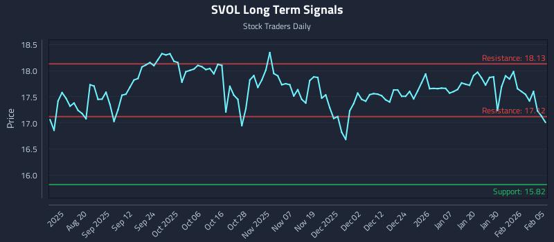 SVOL Long Term Analysis for February 5 2026