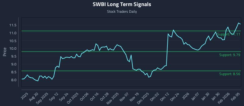 SWBI Long Term Analysis for February 5 2026