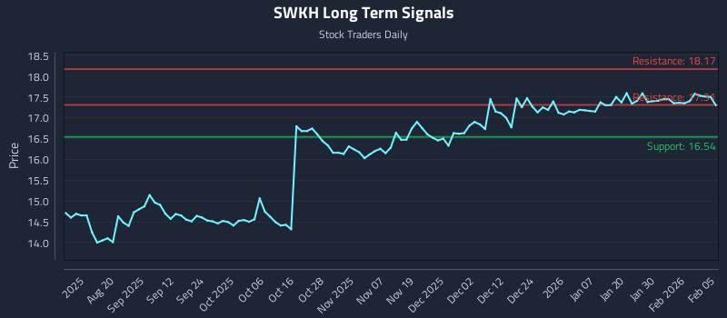 SWKH Long Term Analysis for February 5 2026 SWKH Long Term Analysis for February 5 2026